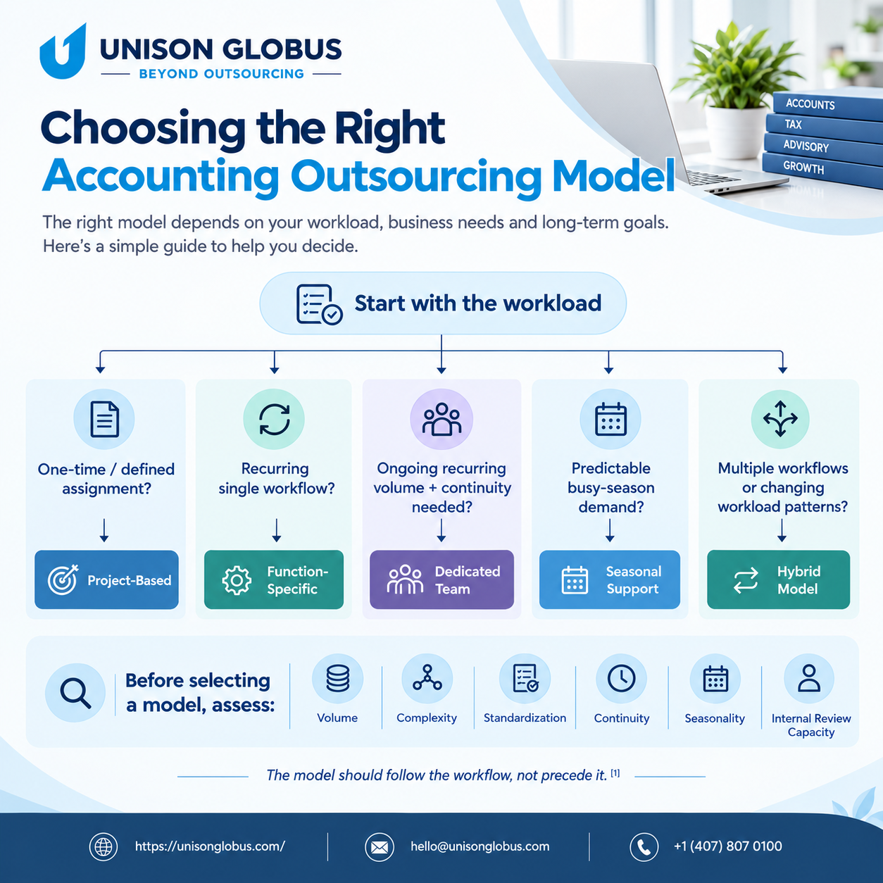 Choosing the Right Accounting Outsourcing Model